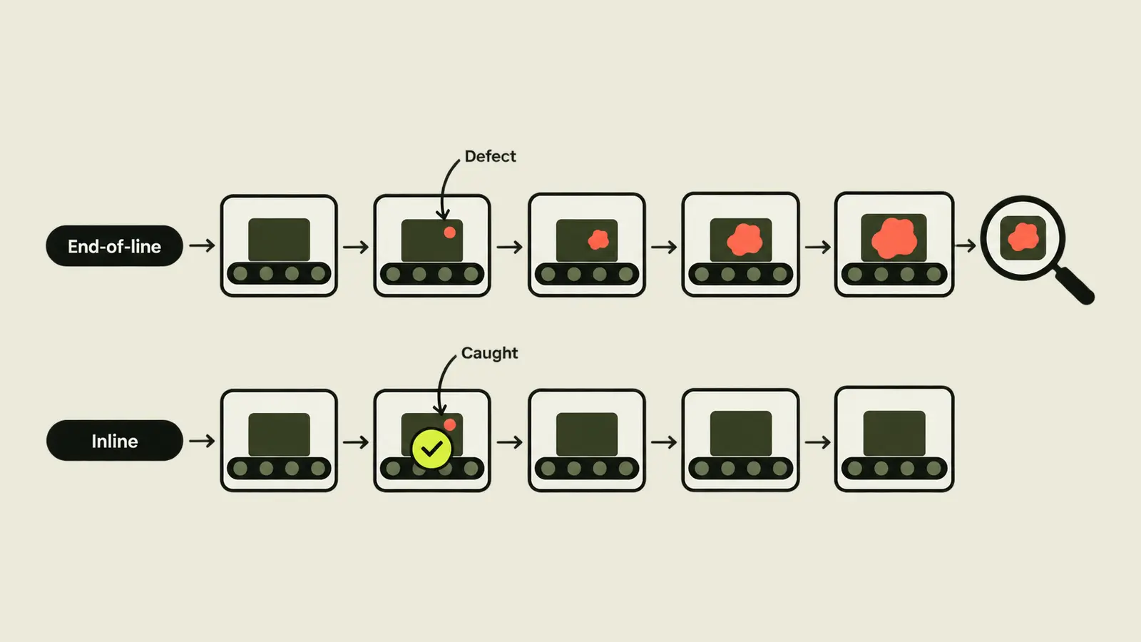 Diagram of two production lines of five stations. End-of-line: a defect at the second station grows at every station and is found only at the end. Inline: the same defect is caught at the second station.