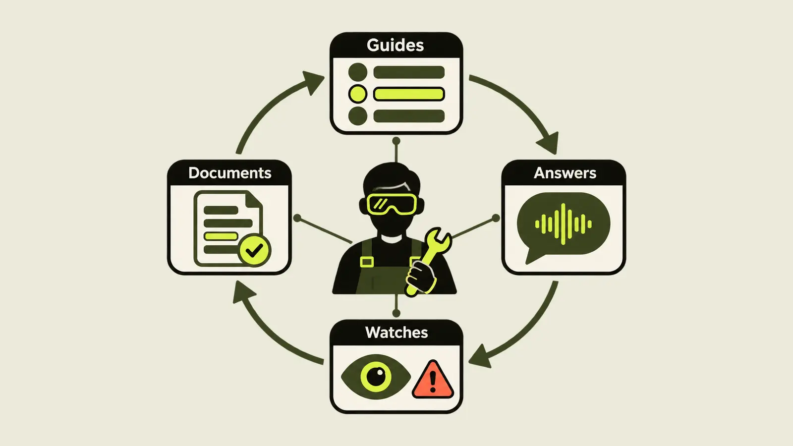 Diagram of a worker at the centre of a loop of four functions: Guides, Answers, Watches, Documents.