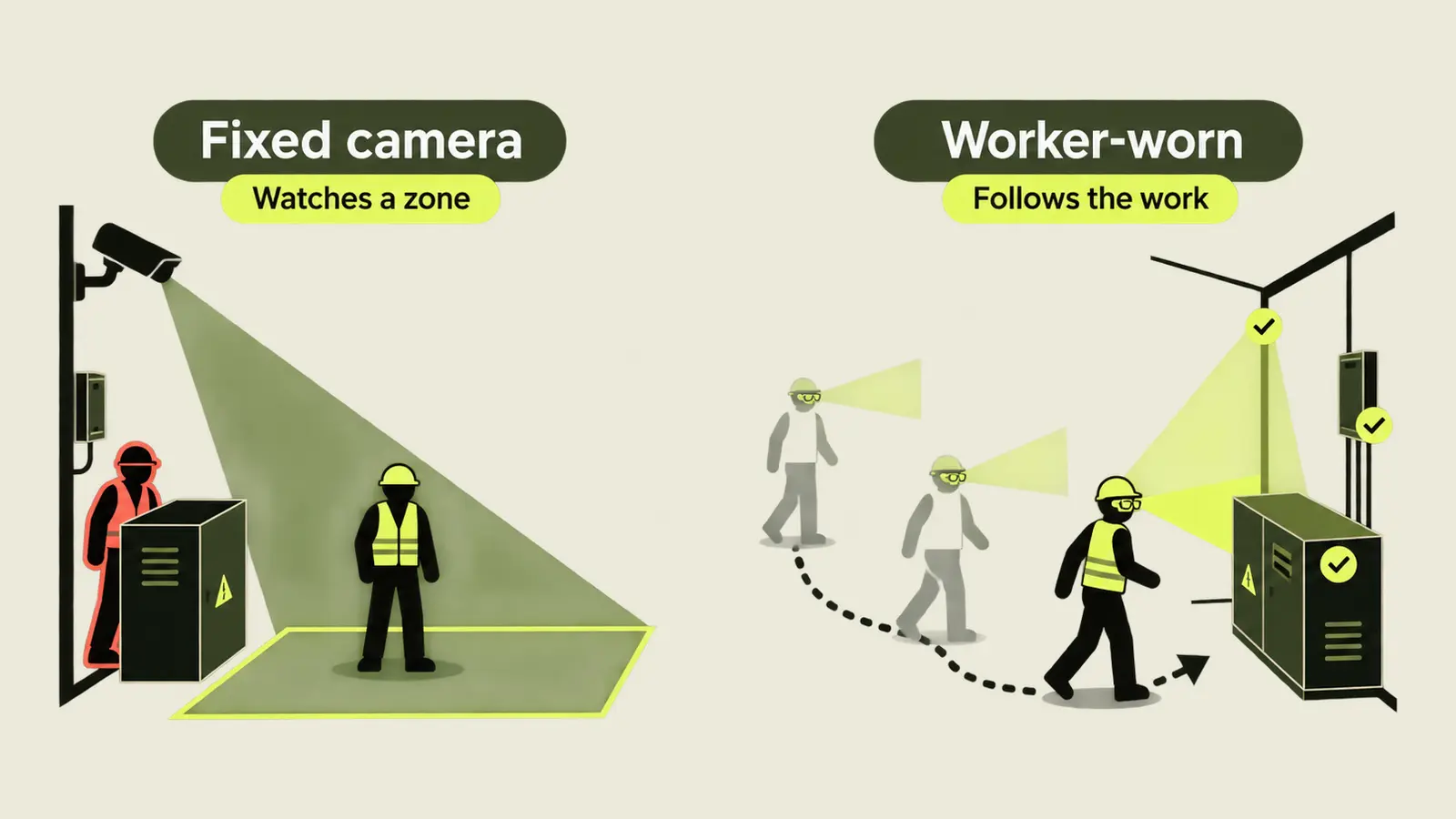 Diagram comparing a fixed camera, whose cone of coverage leaves a worker behind equipment unseen, with worker-worn detection whose view travels with the worker.
