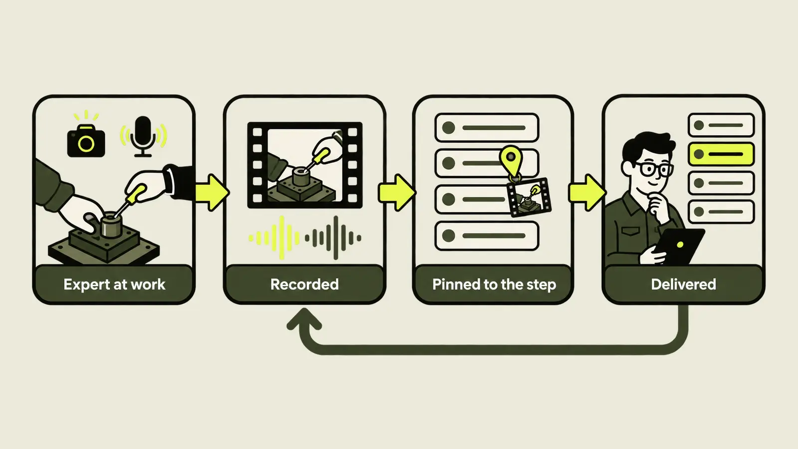Diagram of four stages joined by arrows: Expert at work, Recorded, Pinned to the step, Delivered, with a return arrow from Delivered back to Recorded.